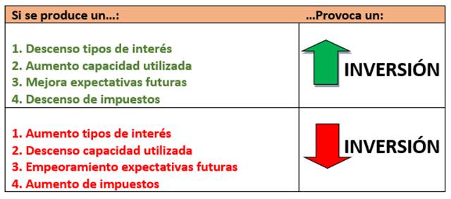 https://2.bp.blogspot.com/-_rBIzpFuaFM/W8mQRDhic9I/AAAAAAAADf8/7llX1cQSQ2Aaf7RRG51QjKn-QH9FTrM-wCLcBGAs/s640/FACTORES%2BINVERSI%25C3%2593N.png